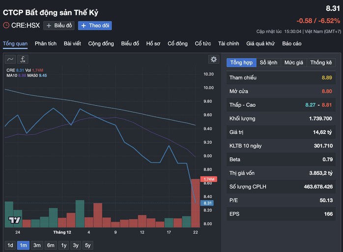 Điều gì khiến cổ phiếu liên quan đến Shark Hưng lao dốc trong phiên thị trường thăng hoa?