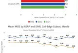 Nghiên cứu của Ookla tại Manila: Mạng VoLTE của các nhà mạng được chứng minh vượt trội hơn các ứng dụng OTT về chất lượng và độ tin cậy của cuộc gọi thoại