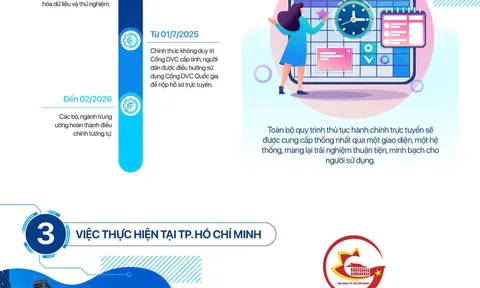 INFOGRAPHIC: Tích hợp toàn bộ dịch vụ công trực tuyến về đầu mối duy nhất